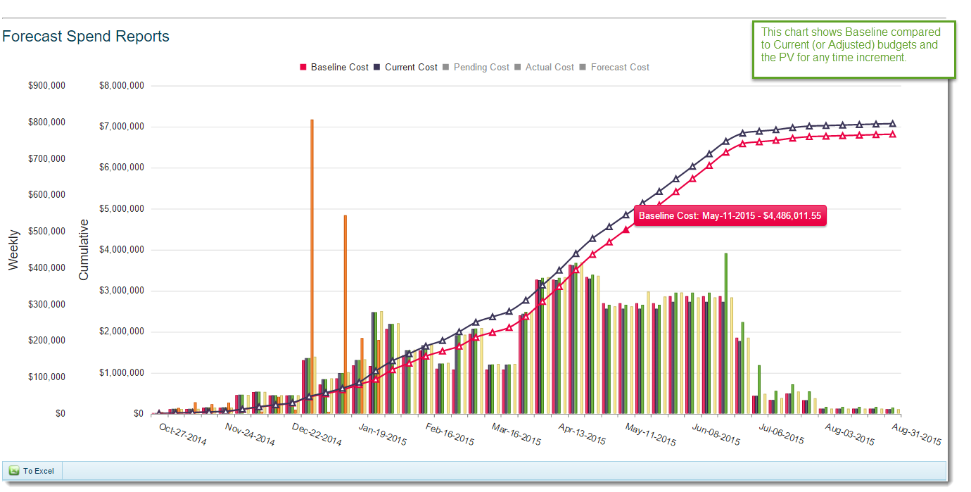 Forecast spend showing baseline and current budget and planned value
